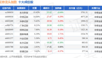 11月25日证券龙头（399437）指数涨0.17%，成份股首创证券（601136）领涨