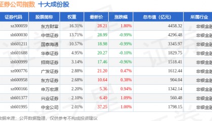 9月17日证券公司（399975）指数涨0.52%，成份股首创证券（601136）领涨