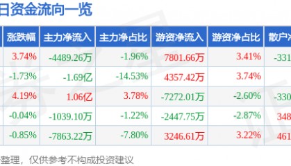 广发证券（000776）11月10日主力资金净卖出4489.26万元