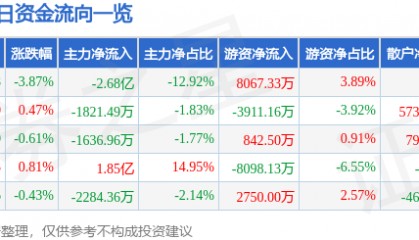 广发证券（000776）9月18日主力资金净卖出2.68亿元
