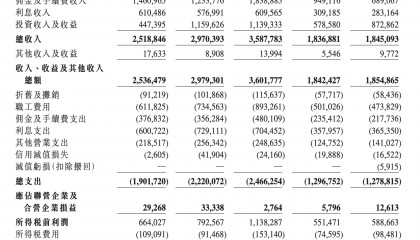 首创证券赴港解困：增长失速，神秘股东精准撤退