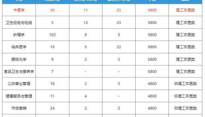 西南医科大学 2025 年专升本中医学专业计划招生64人！