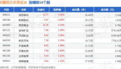 新疆国企改革板块4月29日涨1.32%，冠农股份领涨，主力资金净流入4486.27万元