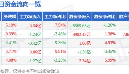广发证券（000776）10月15日主力资金净买入3.34亿元