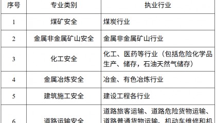 重要提醒！2025年度安徽省初级注册安全工程师职业资格考试报名
