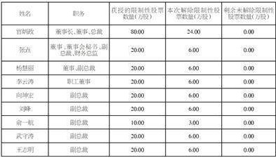 软控股份有限公司 关于公司2022年股票期权与限制性股票激励计划 第三个解除限售期解除限售股份上市流通的公告