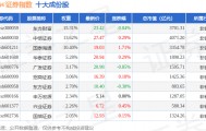11月25日CSSW证券（399707）指数涨0.22%，成份股首创证券（601136）领涨