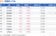 证券板块11月25日涨0.14%，首创证券领涨，主力资金净流出15.49亿元