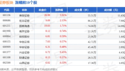 证券板块11月25日涨0.14%，首创证券领涨，主力资金净流出15.49亿元