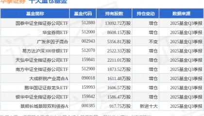11月6日华泰证券涨5.64%，国泰中证全指证券公司ETF基金重仓该股