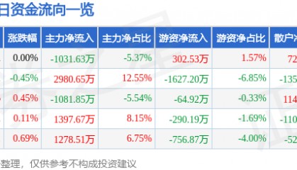 股票行情快报：国金证券（600109）3月16日主力资金净卖出1031.63万元