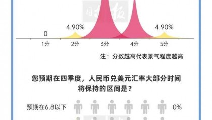 2025年三季度经济学家问卷调查：股市汇市“双韧性”成共识，财税改革最受期待