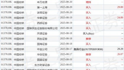 浙商证券：积极回购重视股东回报 维持中国宏桥(01378.HK)“买入”评级