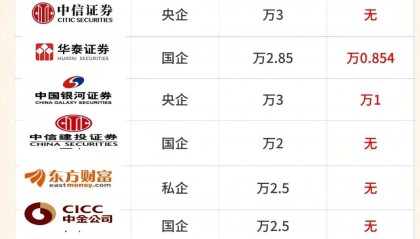华泰证券佣金是多少(华泰证券佣金是多少万一免5元)
