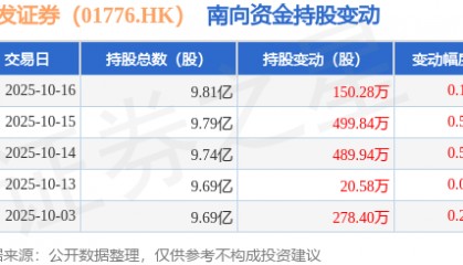 广发证券（01776.HK）：10月16日南向资金增持150.28万股