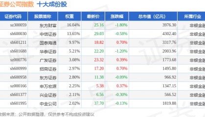 10月14日证券公司（399975）指数跌0.52%，成份股湘财股份（600095）领跌