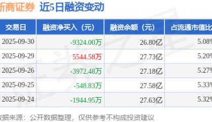 浙商证券：9月30日融资买入9167.03万元，融资融券余额26.82亿元