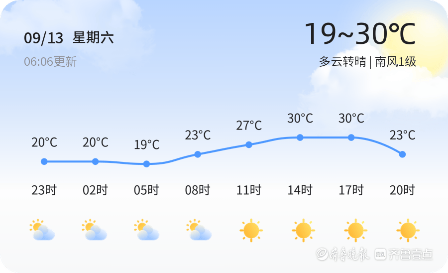 滨州今日多云转晴 未来三天最高气温可达33℃ 大雾橙色预警提醒市民注意出行安全