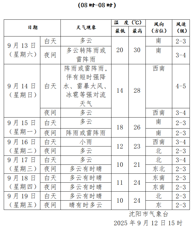 注意！雷暴、冰雹+局部11级大风！沈阳新一轮强降雨来了！