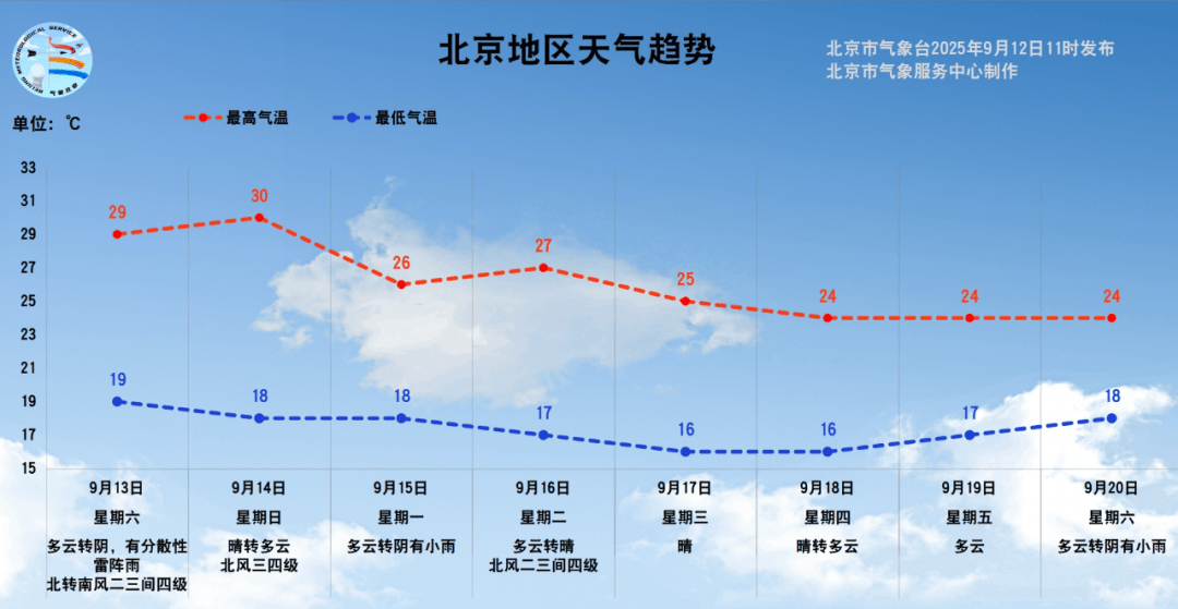 雷阵雨！部分地区有大风、冰雹！通州最新预报→