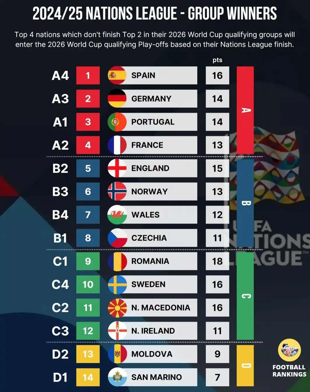 给弱队希望!详解世预欧附加赛:FIFA倒数第1还有机会踢世界杯