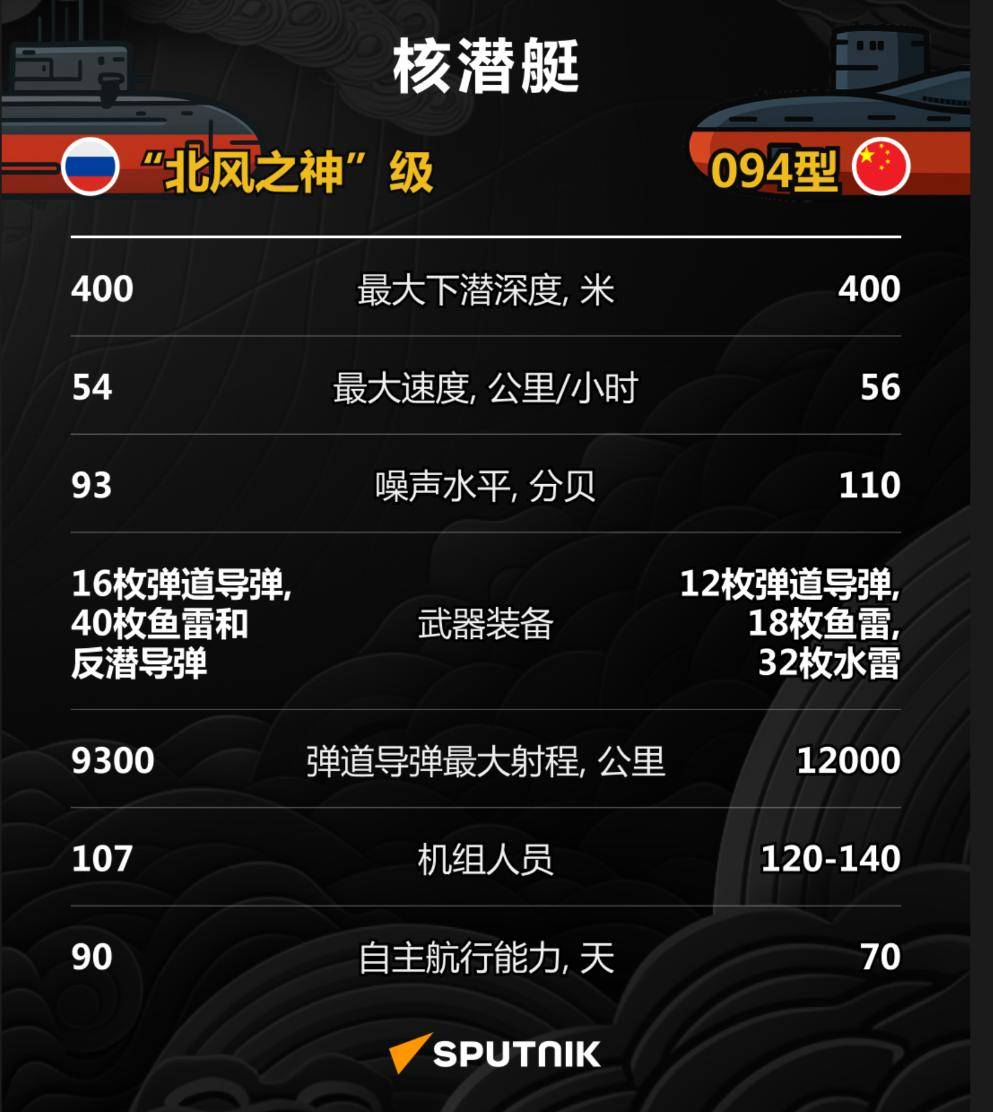 俄罗斯13艘,美国18艘,中国只有6艘战略核潜艇?巨浪-3逆转局面