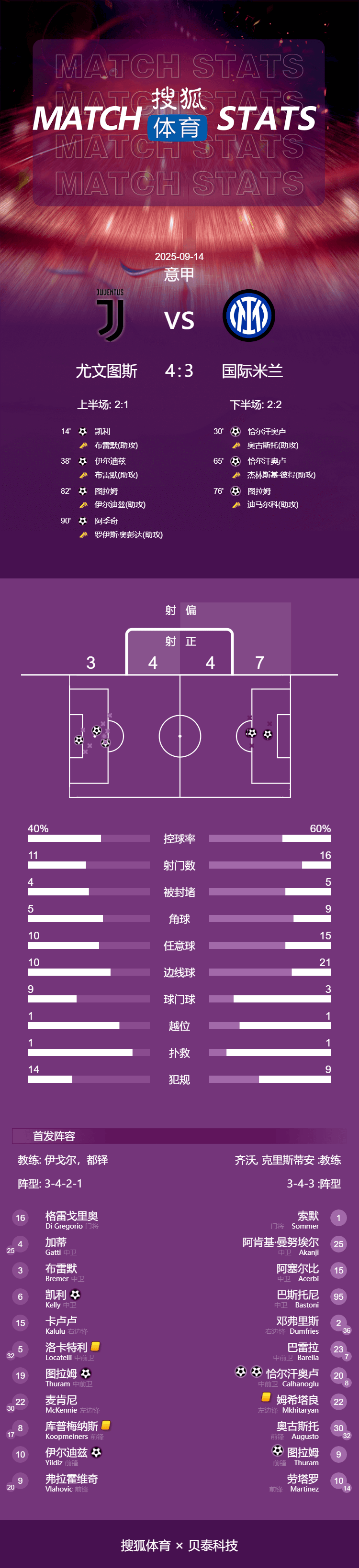 疯狂德比！意甲-图拉姆兄弟破门 阿季奇神仙球绝杀尤文4-3国米