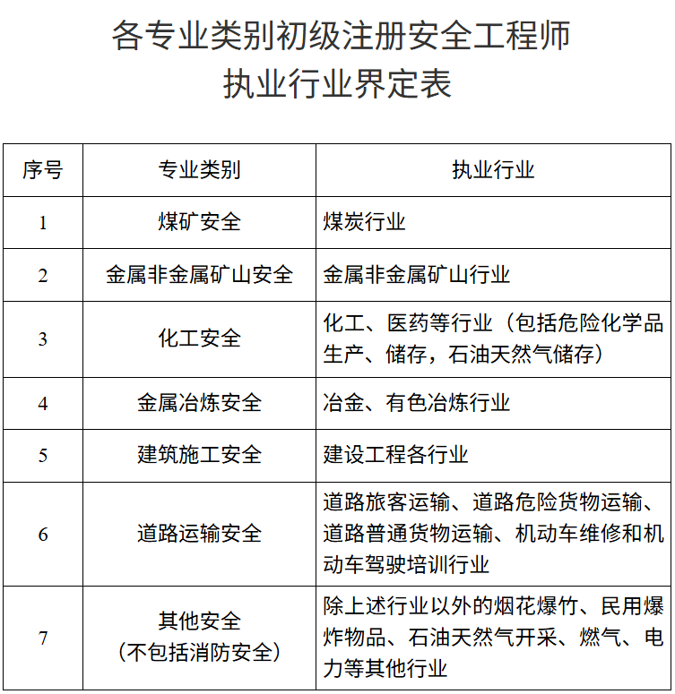 重要提醒！2025年度安徽省初级注册安全工程师职业资格考试报名