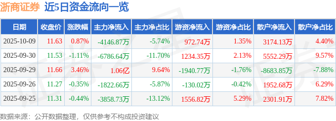 股票行情快报:浙商证券(601878)10月9日主力资金净卖出4146.87万元