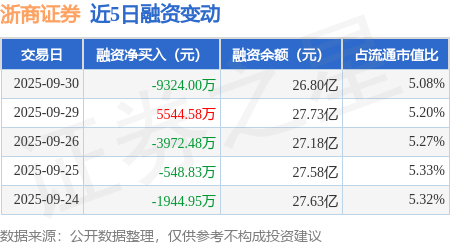 浙商证券:9月30日融资买入9167.03万元,融资融券余额26.82亿元