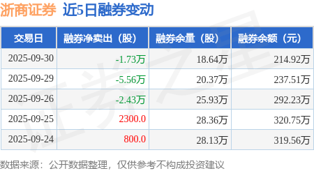 浙商证券:9月30日融资买入9167.03万元,融资融券余额26.82亿元