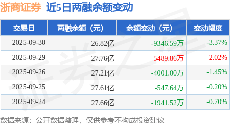 浙商证券:9月30日融资买入9167.03万元,融资融券余额26.82亿元