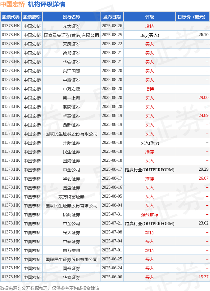 浙商证券：积极回购重视股东回报 维持中国宏桥(01378.HK)“买入”评级