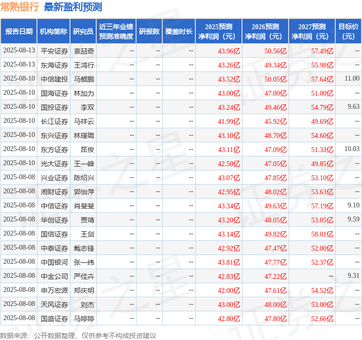 常熟银行：7月31日接受机构调研，海富通基金、浙商证券参与