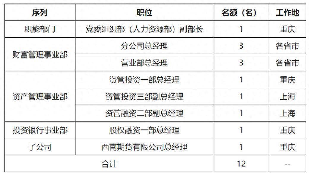 西南证券控股股东将变更,年初大规模公开招聘中层人员