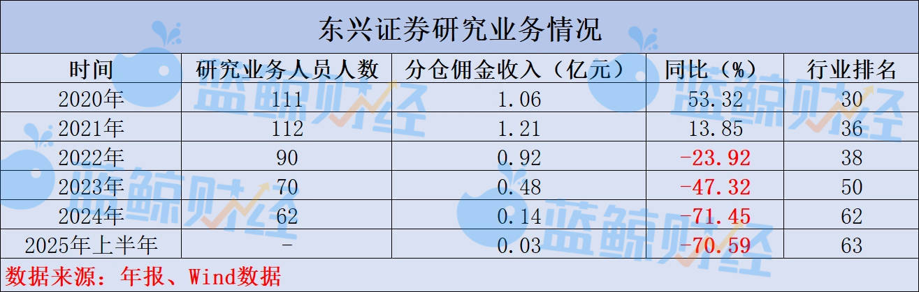 研究业务持续低迷,东兴证券时隔6年公开招聘首席经济学家,年内券商首席转会忙