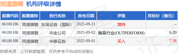 东吴证券国际：同道猎聘(06100.HK)降本成效显著 料其业绩随着招聘市场需求回暖明显改善