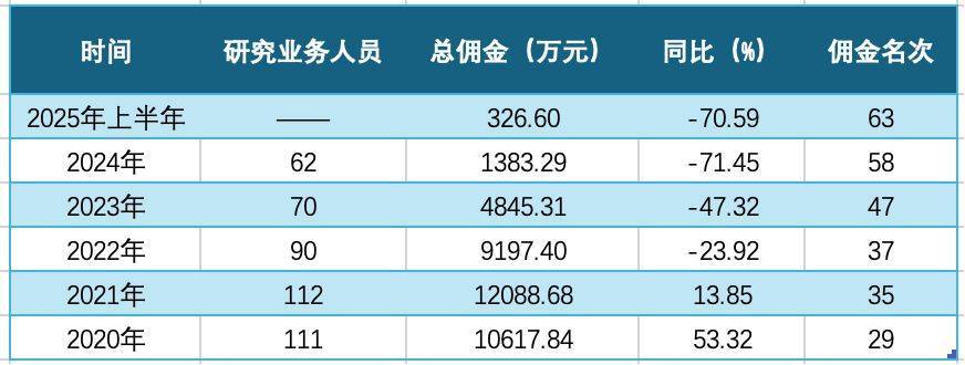 时隔6年，东兴证券公开招聘首席经济学家，研究所人员与佣金收入双降，能否借新鲜血液扭转困局？