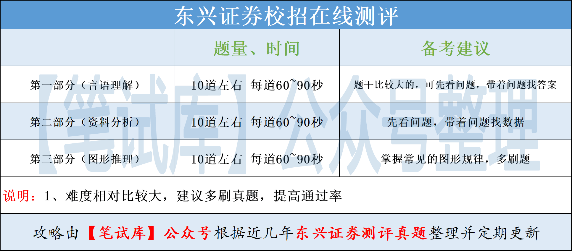 东兴证券招聘入职测评、在线考试 题型攻略、试题考点