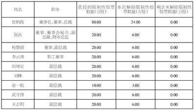 软控股份有限公司 关于公司2022年股票期权与限制性股票激励计划 第三个解除限售期解除限售股份上市流通的公告