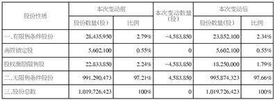 软控股份有限公司 关于公司2022年股票期权与限制性股票激励计划 第三个解除限售期解除限售股份上市流通的公告