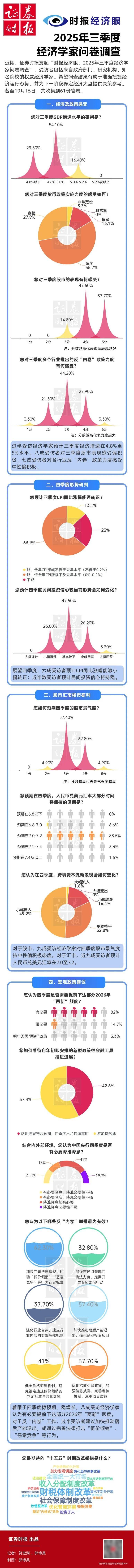 2025年三季度经济学家问卷调查:股市汇市“双韧性”成共识,财税改革最受期待