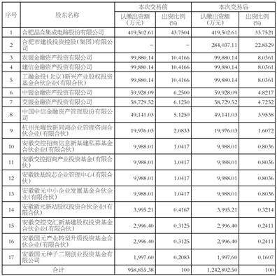 合肥晶合集成电路股份有限公司 关于控股子公司增资扩股及公司 放弃优先认购权暨关联交易的公告