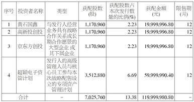 超颖电子电路股份有限公司 首次公开发行股票并在主板上市网下初步配售结果及网上中签结果公告