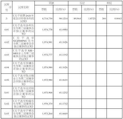 江苏先锋精密科技股份有限公司 2025年第二次临时股东会决议公告