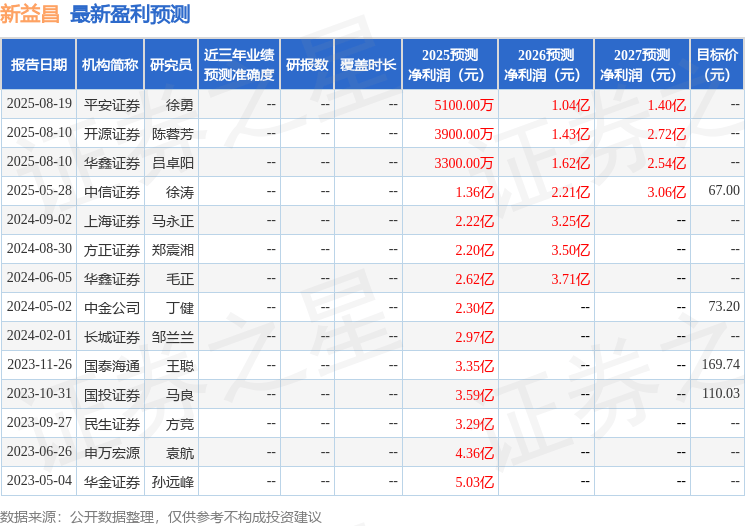 新益昌:8月21日接受机构调研,平安证券、建信基金等多家机构参与