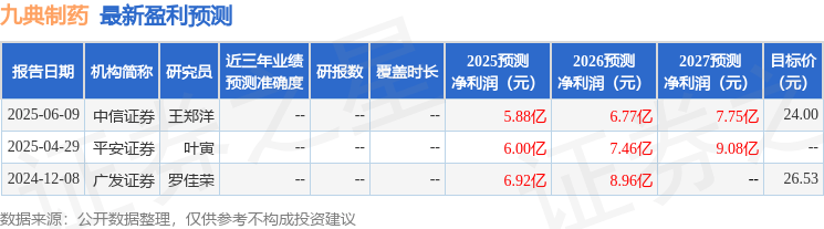 九典制药:8月24日接受机构调研,平安证券、开源证券等多家机构参与