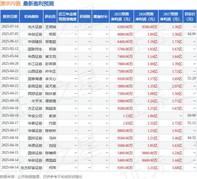 澳华内镜:7月23日组织现场参观活动,平安证券、光大证券等多家机构参与