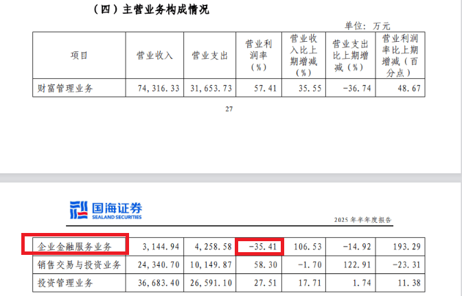 国海证券投行分部利润为负 连续28个月IPO承销保荐收入为0|券商半年报