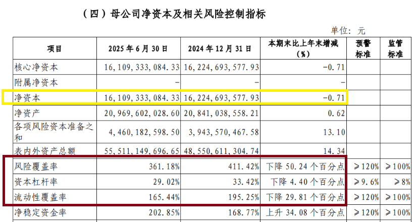 国海证券投行分部利润为负 连续28个月IPO承销保荐收入为0|券商半年报